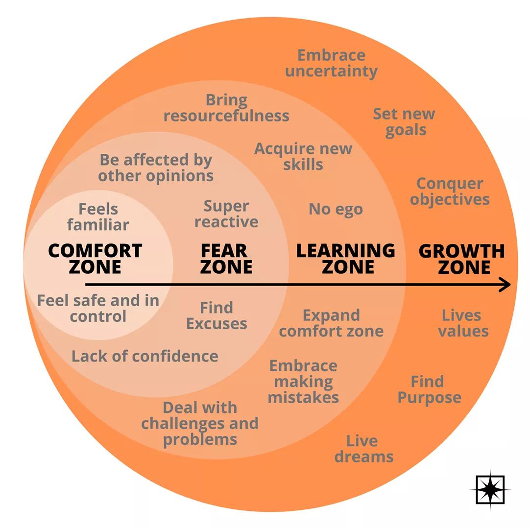 Comfort, Fear and Growth Zones. - Personal Best Fitness